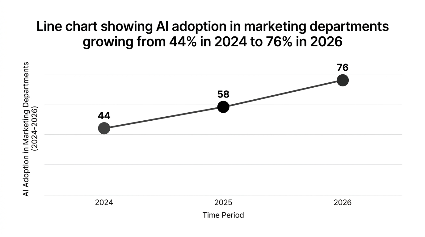 Line chart showing line chart showing ai adoption in marketing departments growing from 44% in 2024 to 76% in 2026 — data visualization for ai adoption in marketing departments (2024-2026)