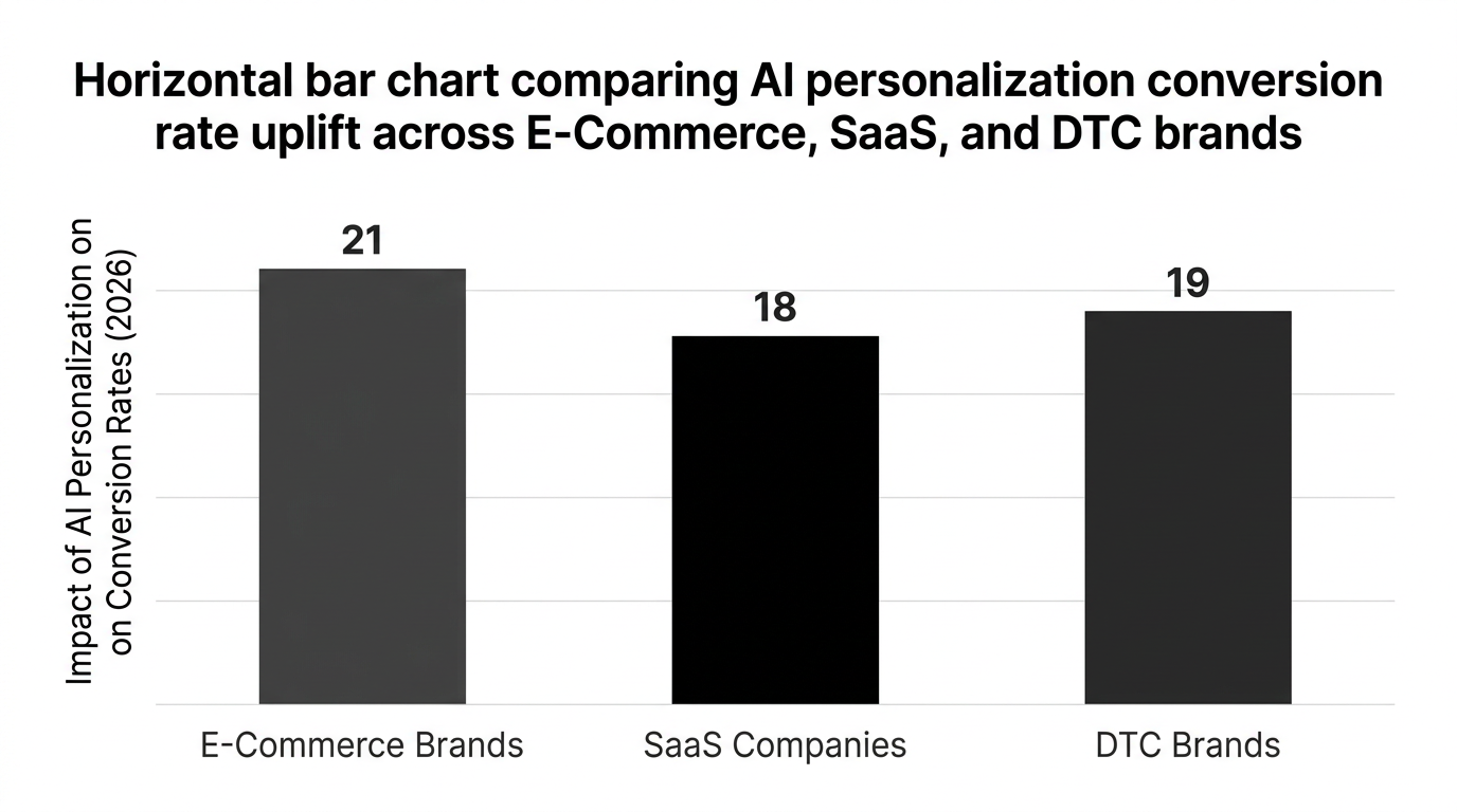 Bar chart showing horizontal bar chart comparing ai personalization conversion rate uplift across e-commerce, saas, and dtc brands — data visualization for impact of ai personalization on conversion rates (2026)