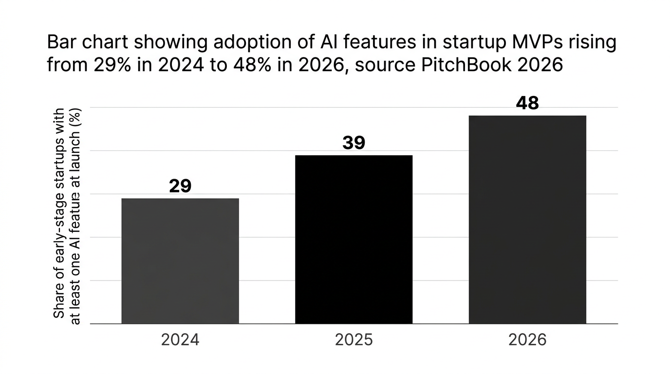 Bar chart showing bar chart showing adoption of ai features in startup mvps rising from 29% in 2024 to 48% in 2026, source pitchbook 2026 — data visualization for share of early-stage startups with at least one ai feature at launch (%)