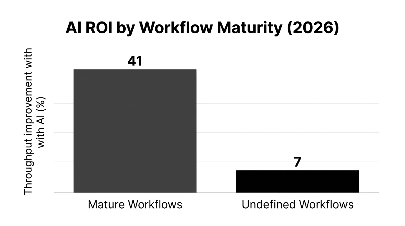 Bar chart showing ai roi by workflow maturity (2026) — data visualization for throughput improvement with ai (%)