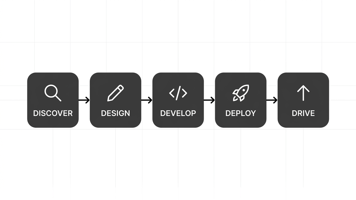 Five-step horizontal process diagram of the 5D framework: Discover, Design, Develop, Deploy, Drive